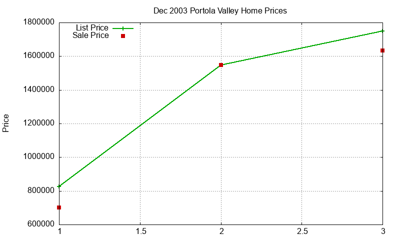 Portola Valley Homes Just Sold 2003-12