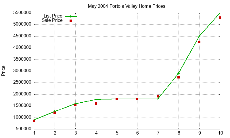 Portola Valley Homes Just Sold 2004-05