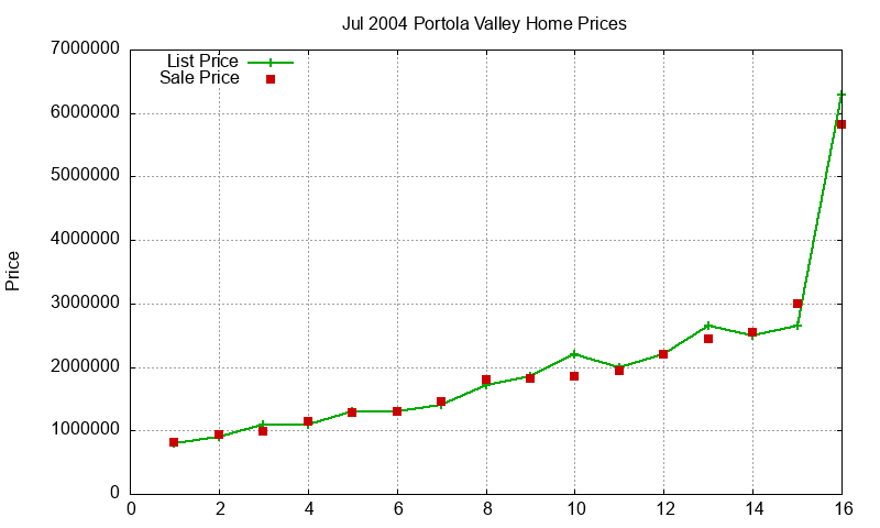 Portola Valley Homes Just Sold 2004-07