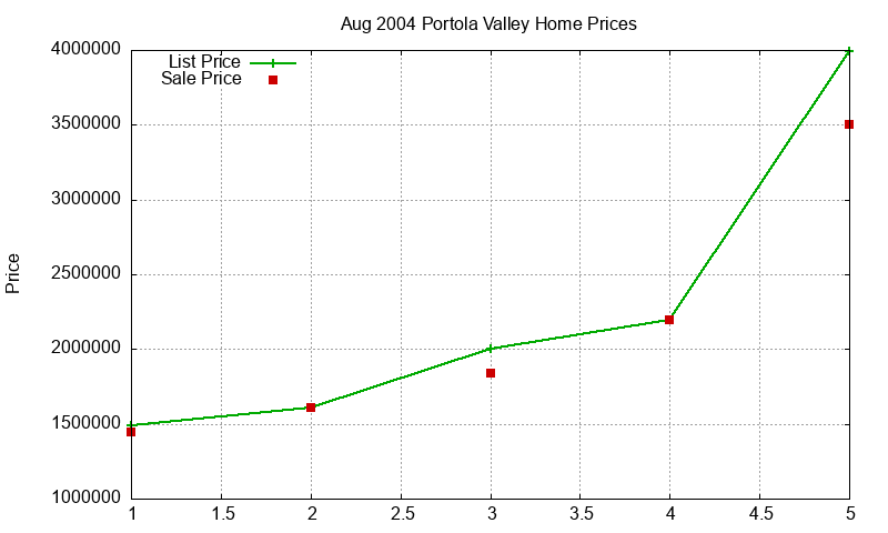 Portola Valley Homes Just Sold 2004-08