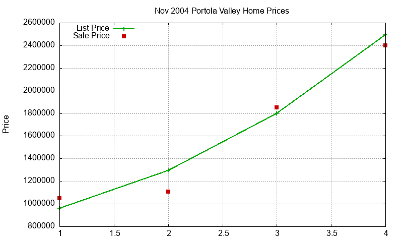 Portola Valley Homes Just Sold 2004-11