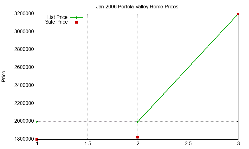 Portola Valley Homes Just Sold 2006-01