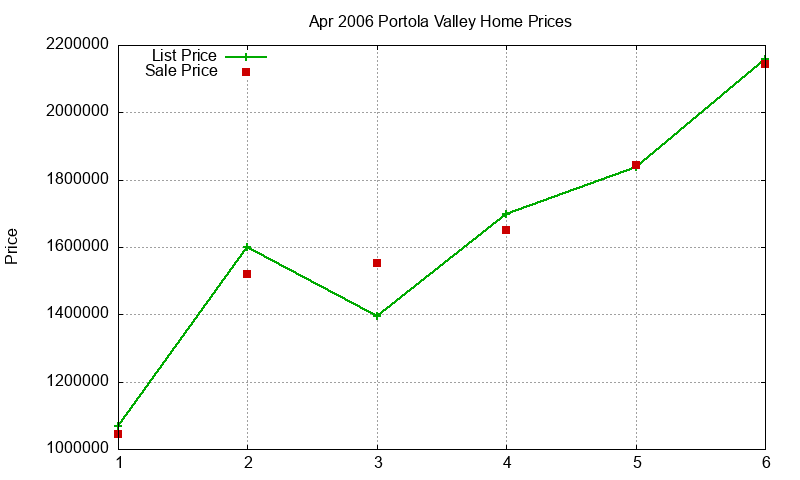 Portola Valley Homes Just Sold 2006-04