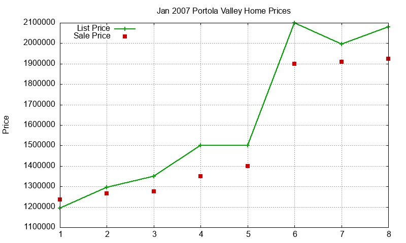 Portola Valley Homes Just Sold 2007-01