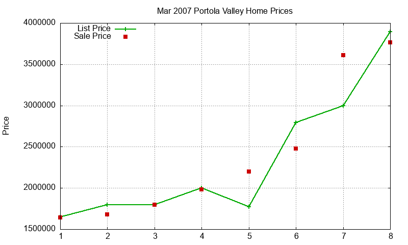 Portola Valley Homes Just Sold 2007-03
