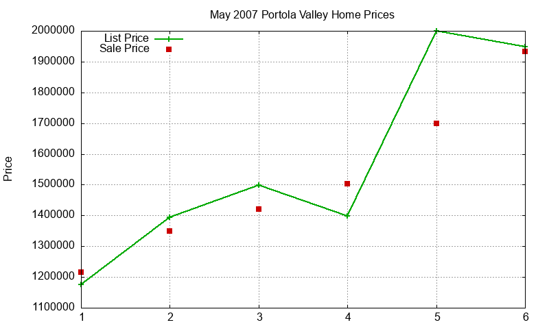 Portola Valley Homes Just Sold 2007-05