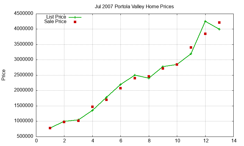 Portola Valley Homes Just Sold 2007-07