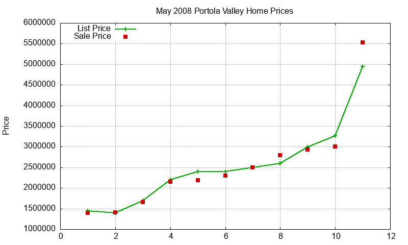 Portola Valley Homes Just Sold 2008-05
