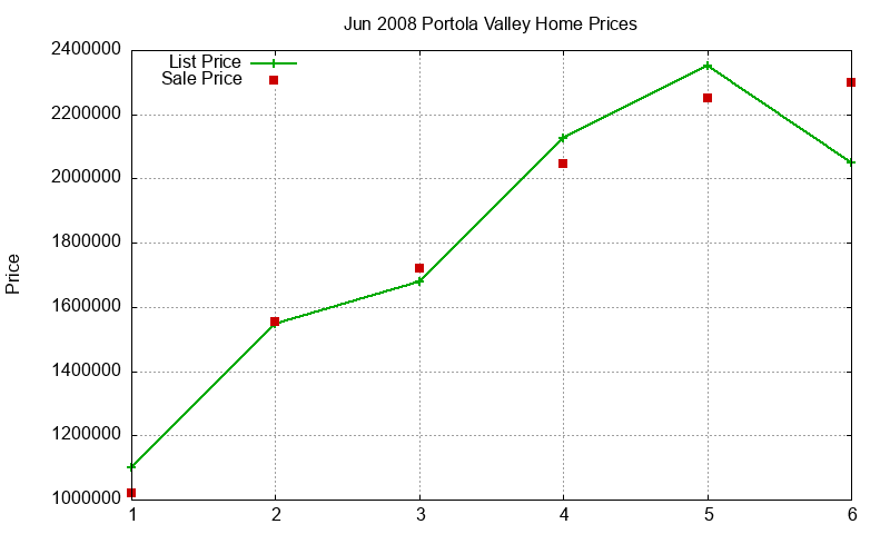 Portola Valley Homes Just Sold 2008-06
