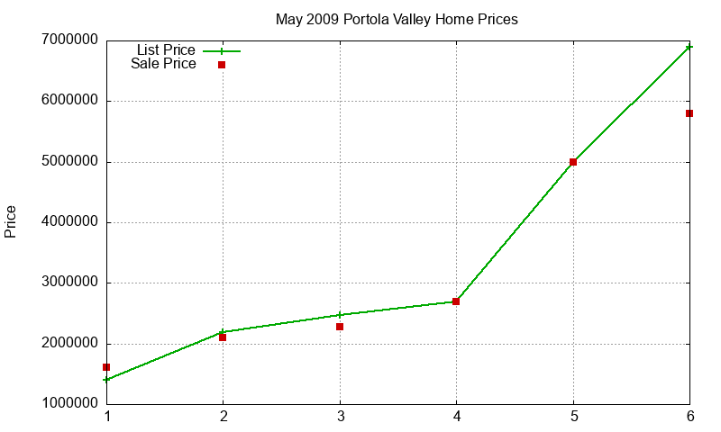 Portola Valley Homes Just Sold 2009-05