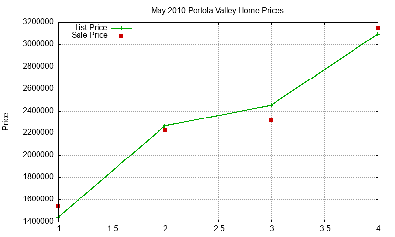 Portola Valley Homes Just Sold 2010-05