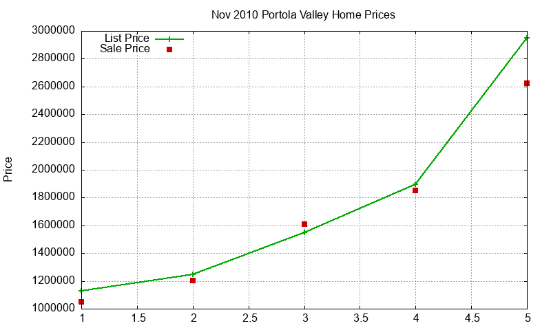 Portola Valley Homes Just Sold 2010-11