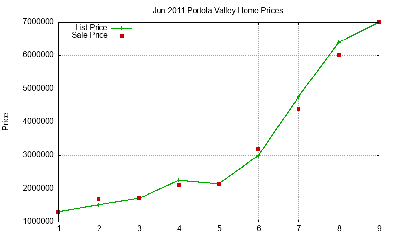 Portola Valley Homes Just Sold 2011-06
