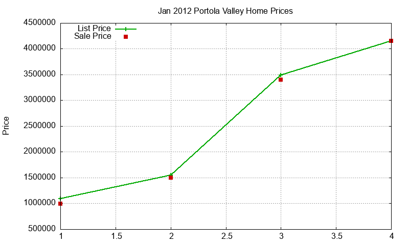 Portola Valley Homes Just Sold 2012-01