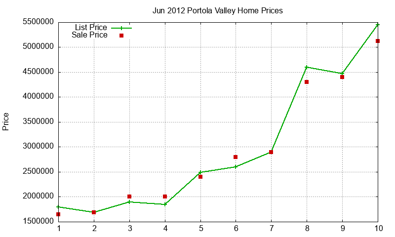 Portola Valley Homes Just Sold 2012-06