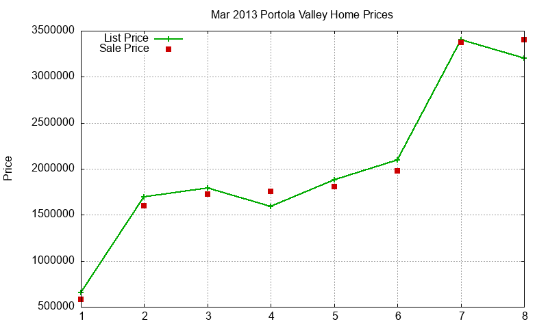 Portola Valley Homes Just Sold 2013-03