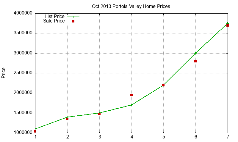 Portola Valley Homes Just Sold 2013-10