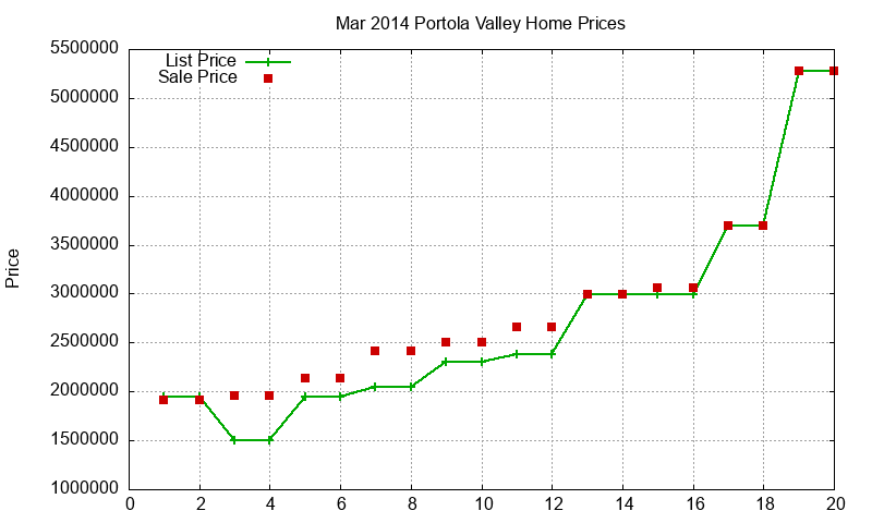 Portola Valley Homes Just Sold 2014-03