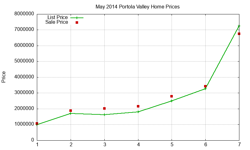 Portola Valley Homes Just Sold 2014-05