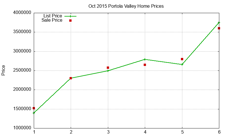 Portola Valley Homes Just Sold 2015-10