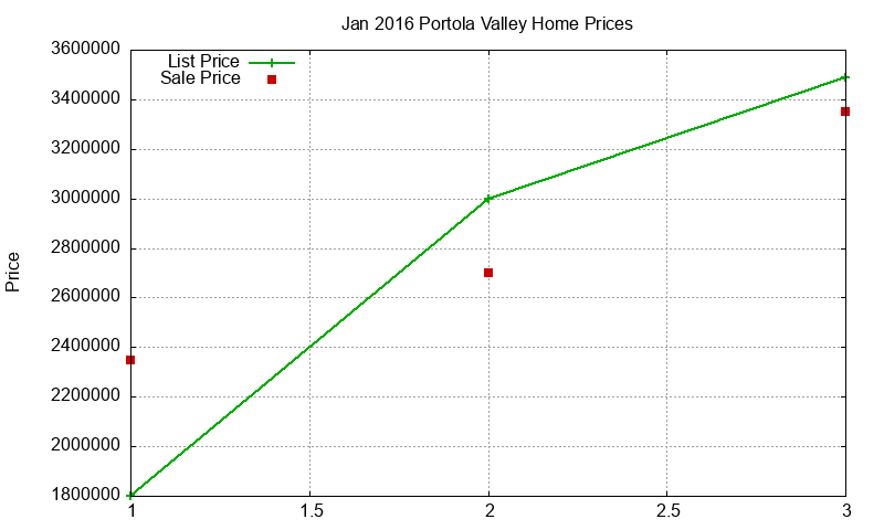 Portola Valley Homes Just Sold 2016-01