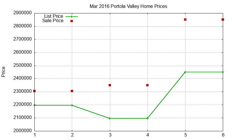 Portola Valley Homes Just Sold 2016-03