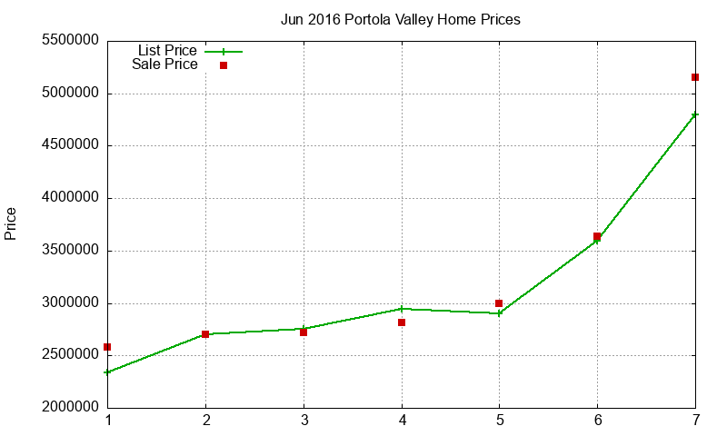 Portola Valley Homes Just Sold 2016-06