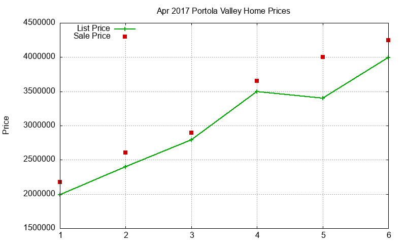 Portola Valley Homes Just Sold 2017-04