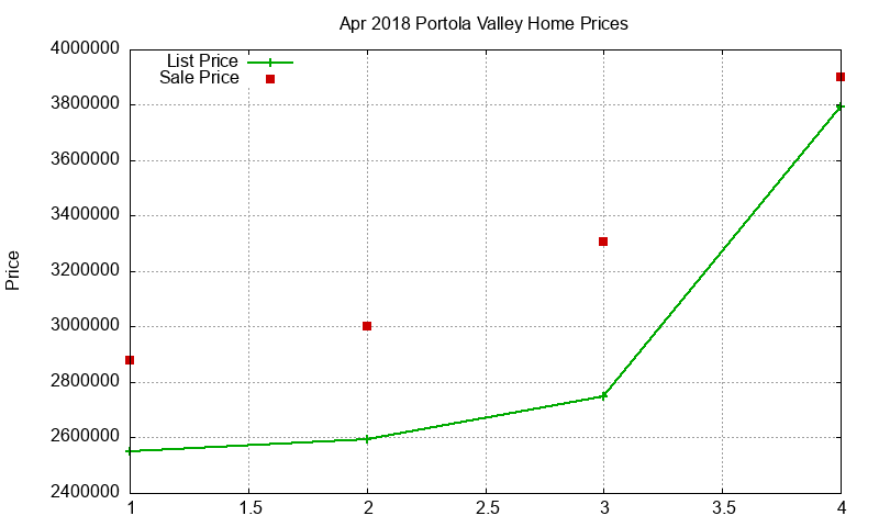 Portola Valley Homes Just Sold 2018-04