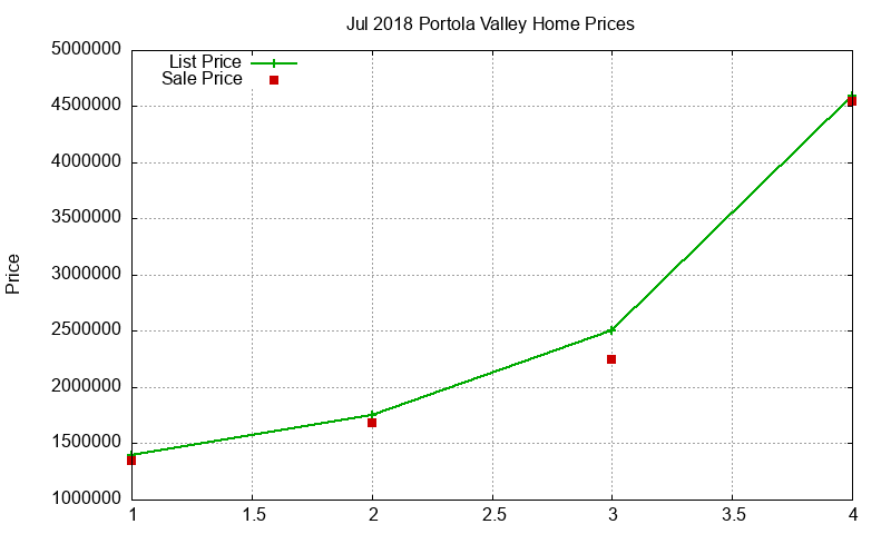 Portola Valley Homes Just Sold 2018-07