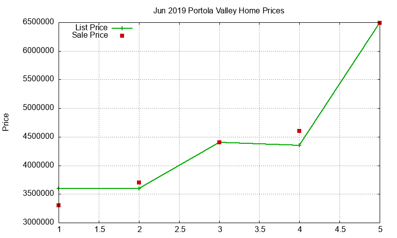 Portola Valley Homes Just Sold 2019-06