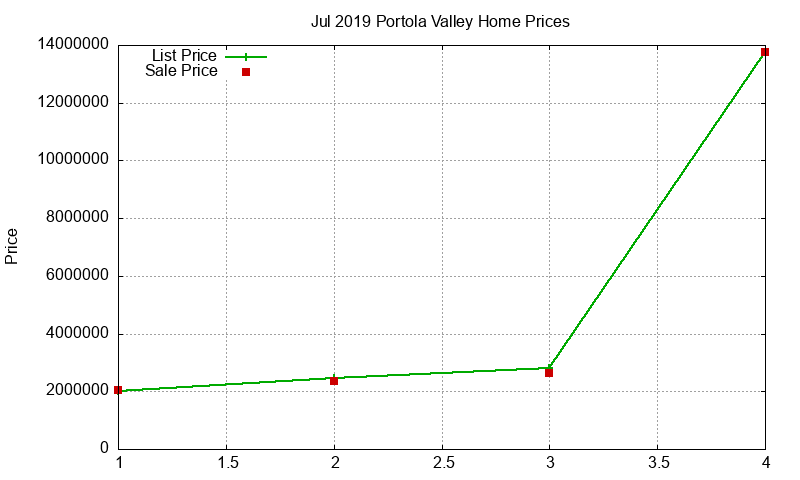 Portola Valley Homes Just Sold 2019-07