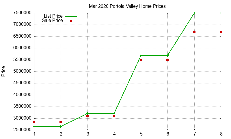 Portola Valley Homes Just Sold 2020-03