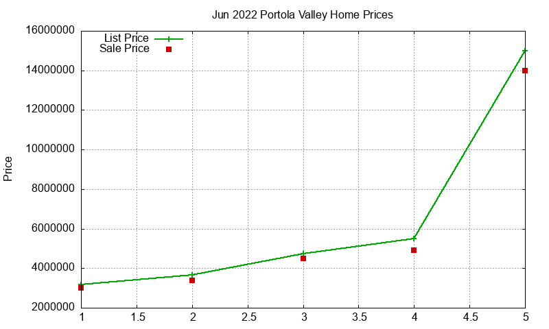 Portola Valley Homes Just Sold 2022-06