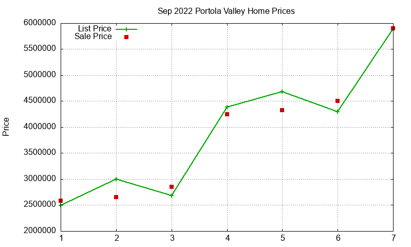 Portola Valley Homes Just Sold 2022-09 Portola Valley Homes Just Sold 2022-09