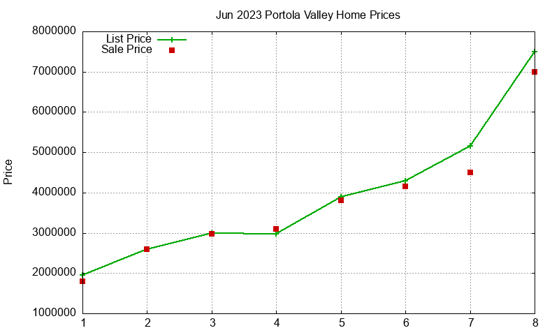 Portola Valley Homes Just Sold 2023-06