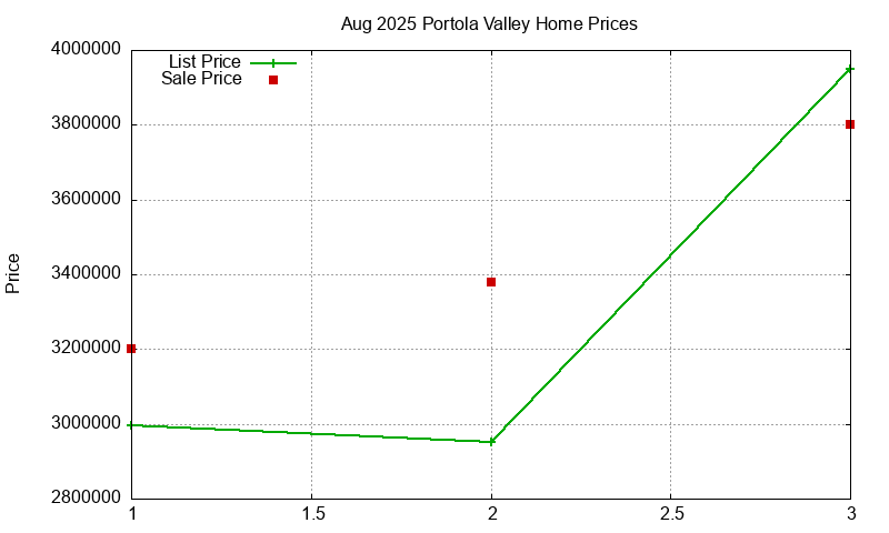 Portola Valley Homes Just Sold 2025-08 Portola Valley Homes Just Sold 2025-08