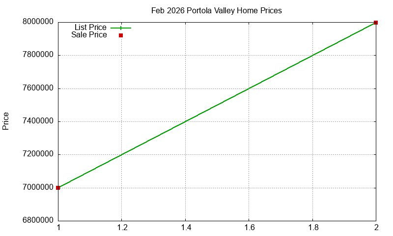 Portola Valley Homes Just Sold 2026-02