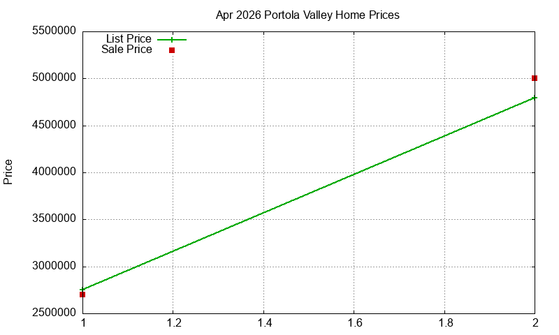 Portola Valley Homes Just Sold 2026-04