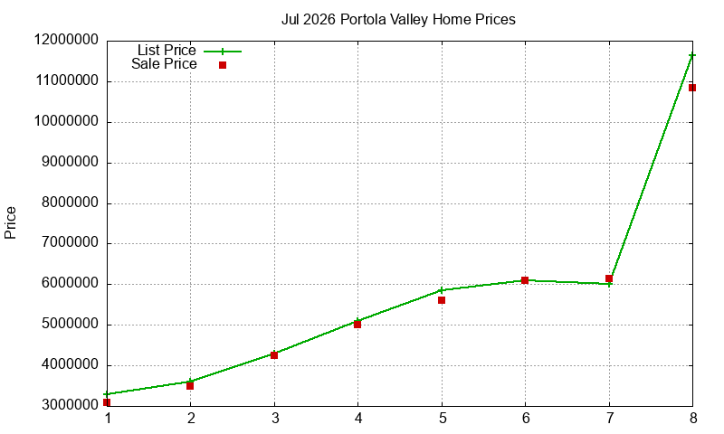 Portola Valley Homes Just Sold 2026-07 Portola Valley Homes Just Sold 2026-07