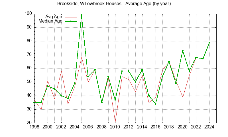Graph of the Yearly Average Age of Brookside, Willowbrook Houses Sold