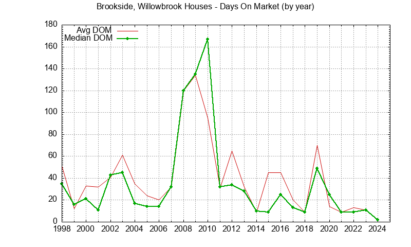 Graph of the Yearly Average Days On Market for Brookside, Willowbrook Houses Sold