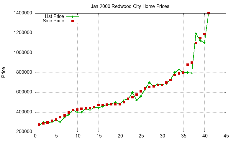 Redwood City Homes Just Sold 2000-01