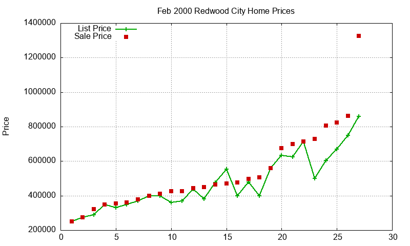 Redwood City Homes Just Sold 2000-02