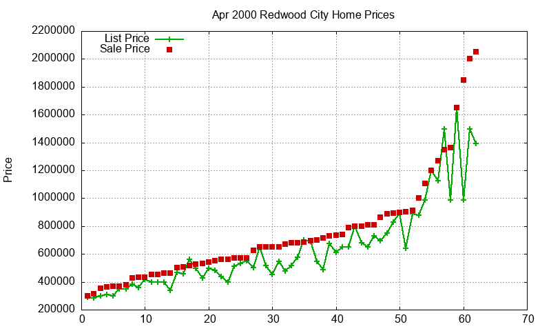 Redwood City Homes Just Sold 2000-04