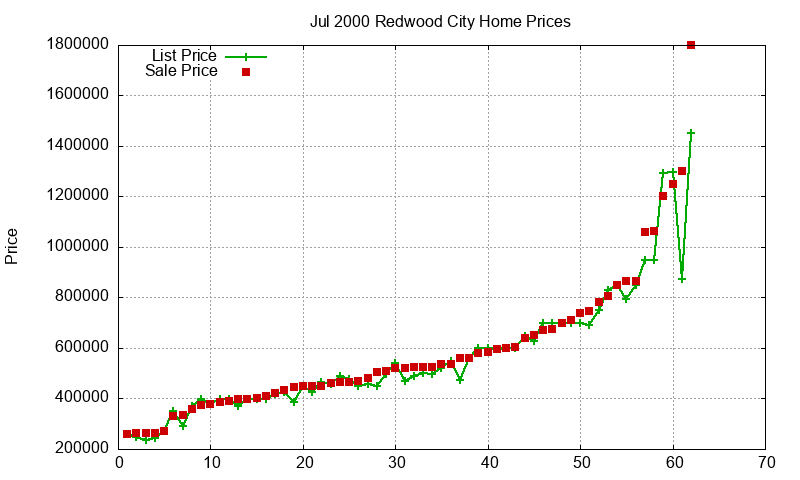 Redwood City Homes Just Sold 2000-07
