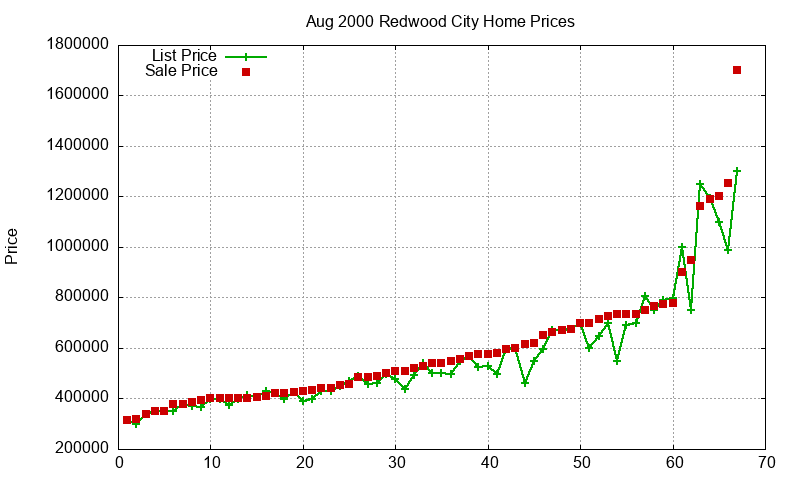 Redwood City Homes Just Sold 2000-08