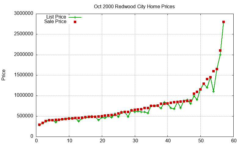 Redwood City Homes Just Sold 2000-10
