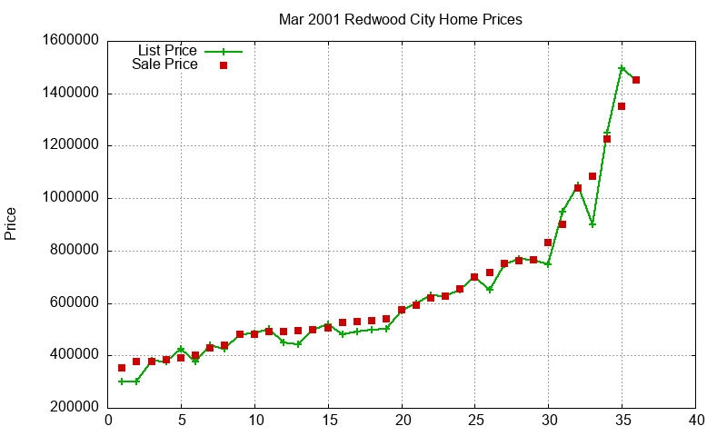 Redwood City Homes Just Sold 2001-03