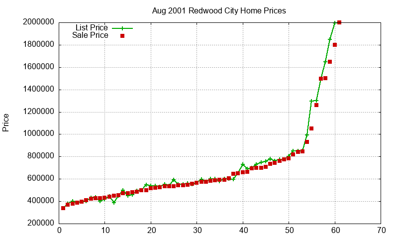 Redwood City Homes Just Sold 2001-08